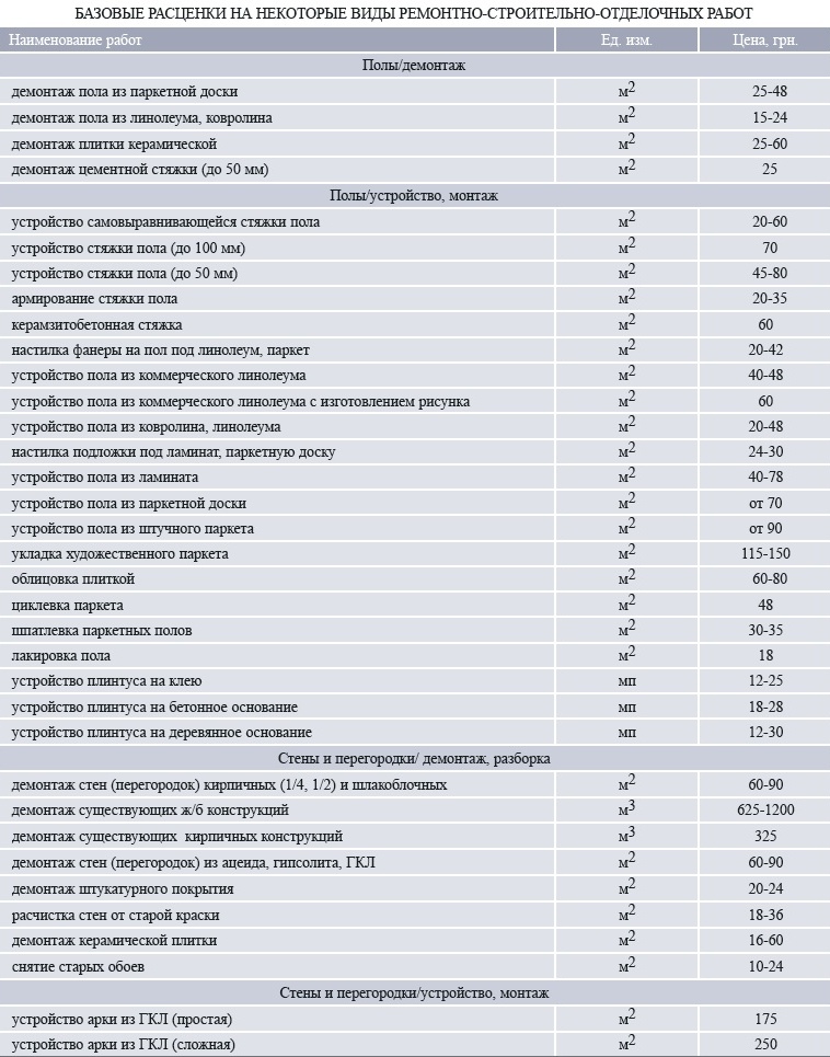 Средние Цены На Отделочные Работы, Расценки На Строительные Работы.