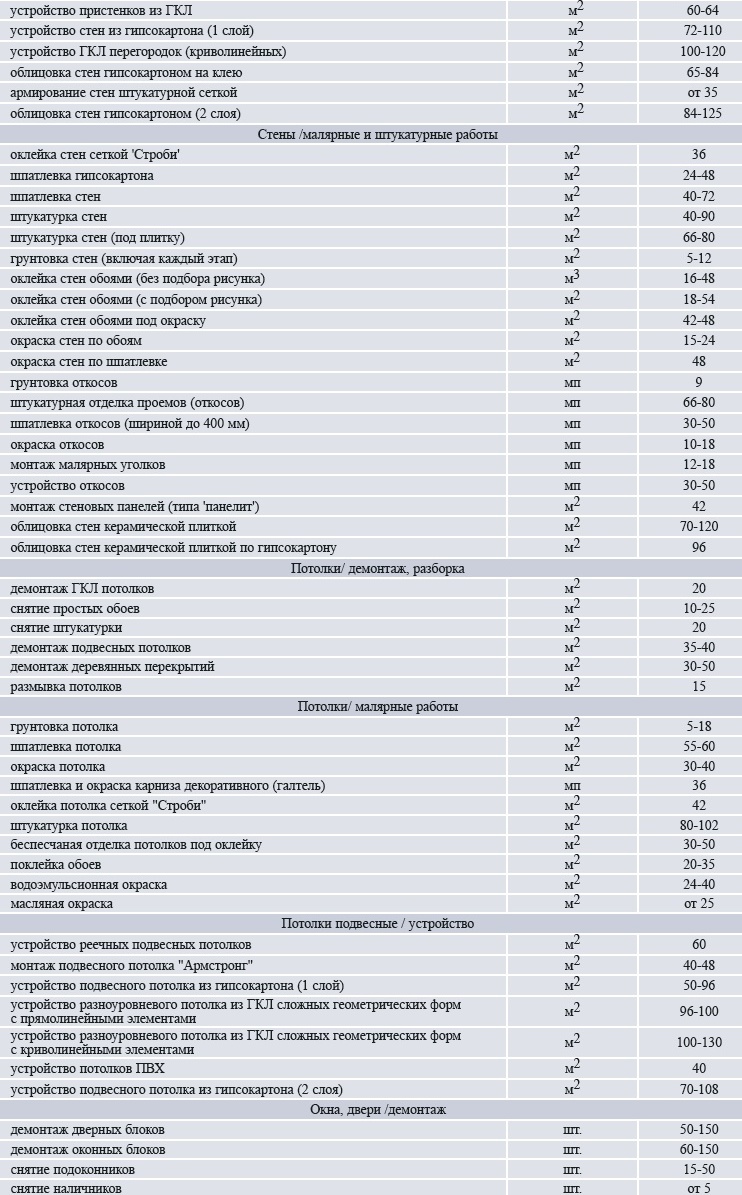 Средние цены на отделочные работы, расценки на строительные работы, каждый  вид работ без учета материала. | Новости | АССбуд — строительный портал